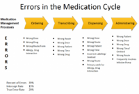 How to Handle a Medication Error Case