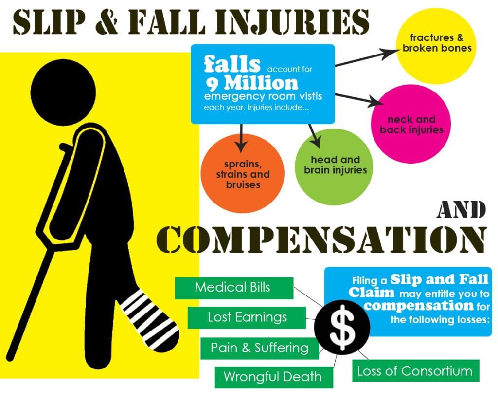 Understanding Compensation in Slip and Fall Injury Claims